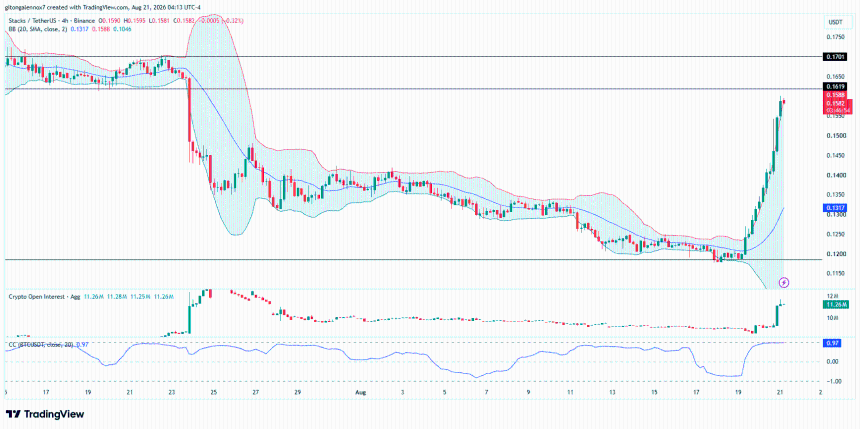 Stacks STX 4-hour chart