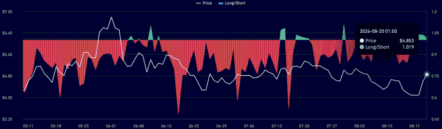 INJ long to short ratio chart.