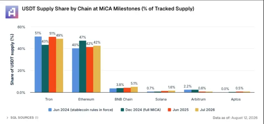 MiCA's USDT Crackdown in Europe Fails to Dent Tether's Global Demand as Stablecoins Become Financial Infrastructure