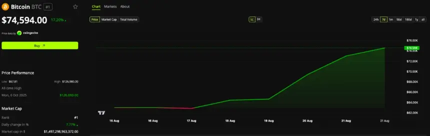 Bitcoin has reached as high as $75,500 during this rally.