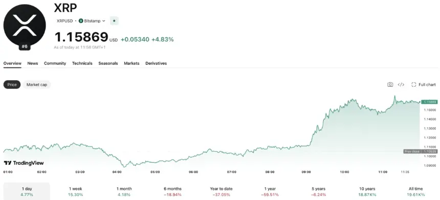 In XRP news today, Ripple’s $750M share buyback lifts its valuation to $50Bn, but holders gain no equity, cash flow rights or price floor.