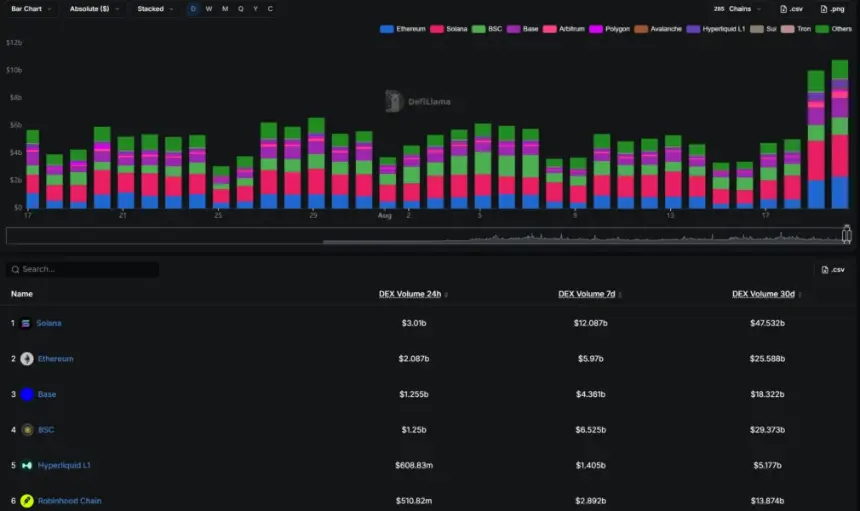 Chains Ranked by DEX Volume. Source: DefiLlama
