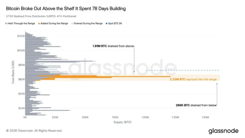 Bitcoin UTXO realized price distribution data
