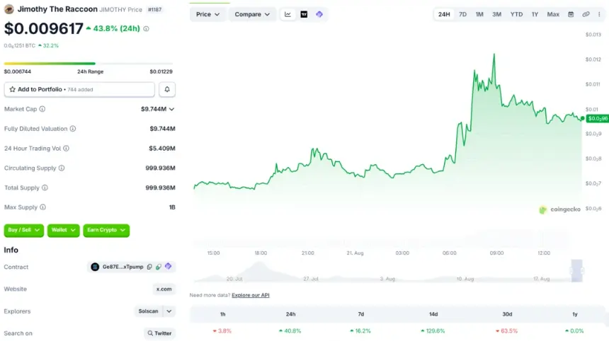 Jimothy the Raccoon (JIMOTHY) Price Performance. Source: Coingecko