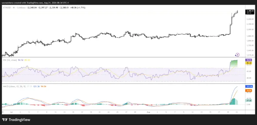 FX:ETHUSD 4H Chart
