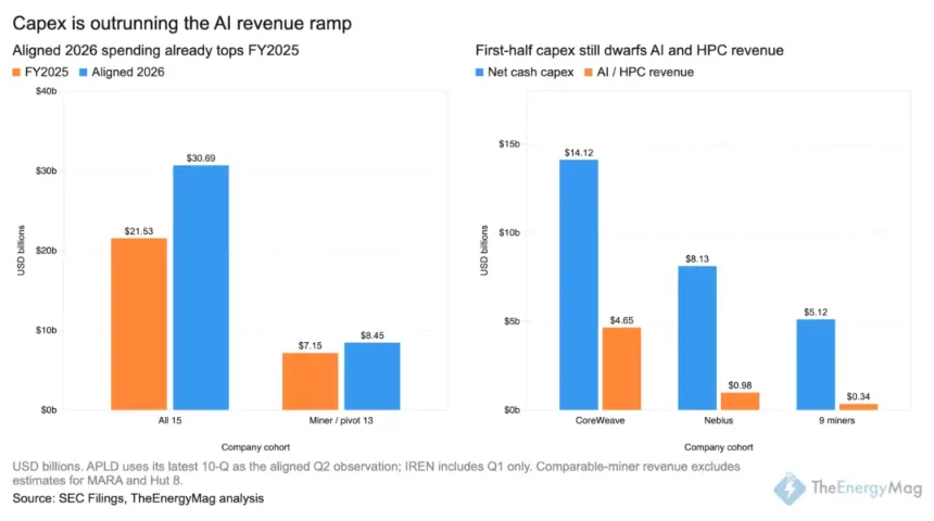 Bitcoin Miners' AI Pivot Demands Heavy Capital as Capex Hits 15x Revenue