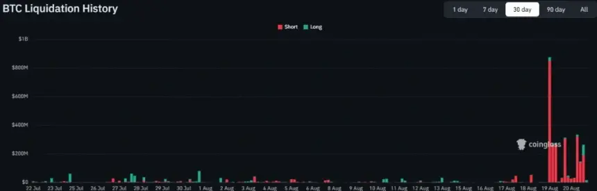 Bitcoin Surges Past $77K After $742M Short Squeeze — Can BTC Hold Above $80K?