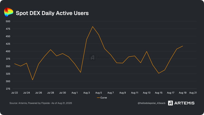 CRV active users