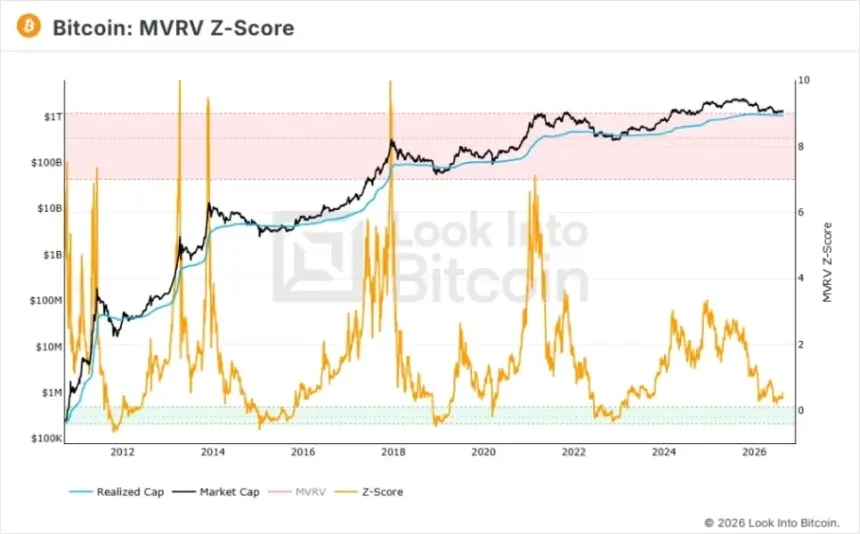 MVRV Z-Score Chart
