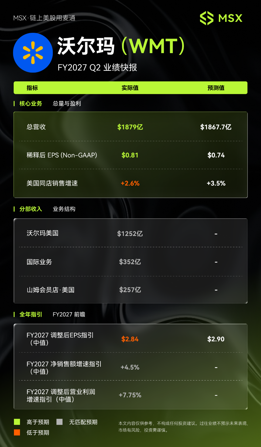 MSX美股每日观察：沃尔玛 FY2027年Q2财报：营收盈利双超预期，美国同店增速创逾六年新低
