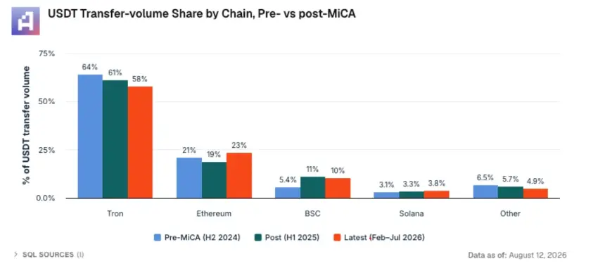 MiCA's USDT Crackdown in Europe Fails to Dent Tether's Global Demand as Stablecoins Become Financial Infrastructure