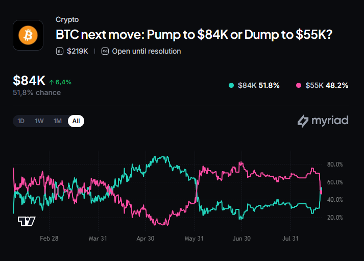 Myriad: Bitcoin price next move? Click to make your prediction.