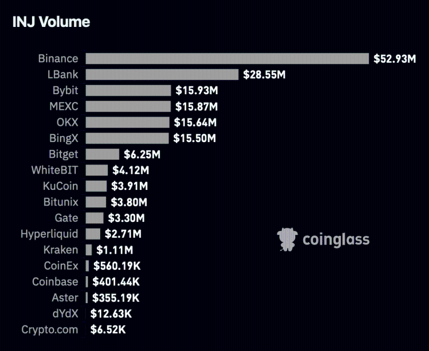 INJ\u2019s volume across exchanges.