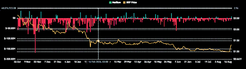 XRP spot netflow
