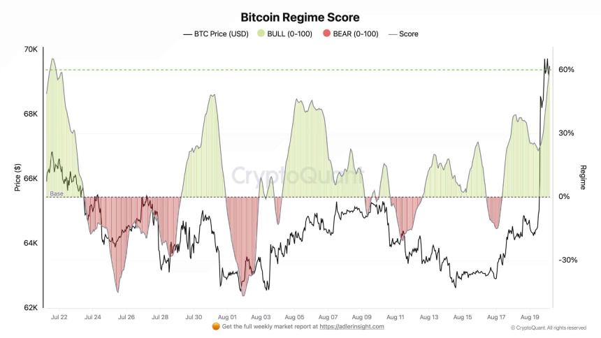 Bitcoin shorts lose $431M as BTC holds above $70K – Can fresh demand sustain the rally?