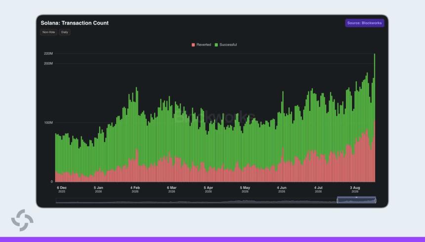 Solana transactions chart