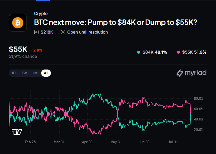 Myriad: Where does Bitcoin price go next? Click to make your prediction.