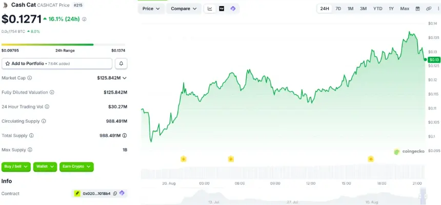 Cashcat Trading Volume. Source: Coingecko