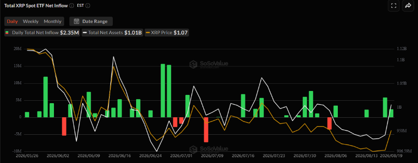 XRP ETF数据，图片来源：CoinGlass