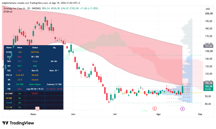 MSTR stock price chart showing sharp gains