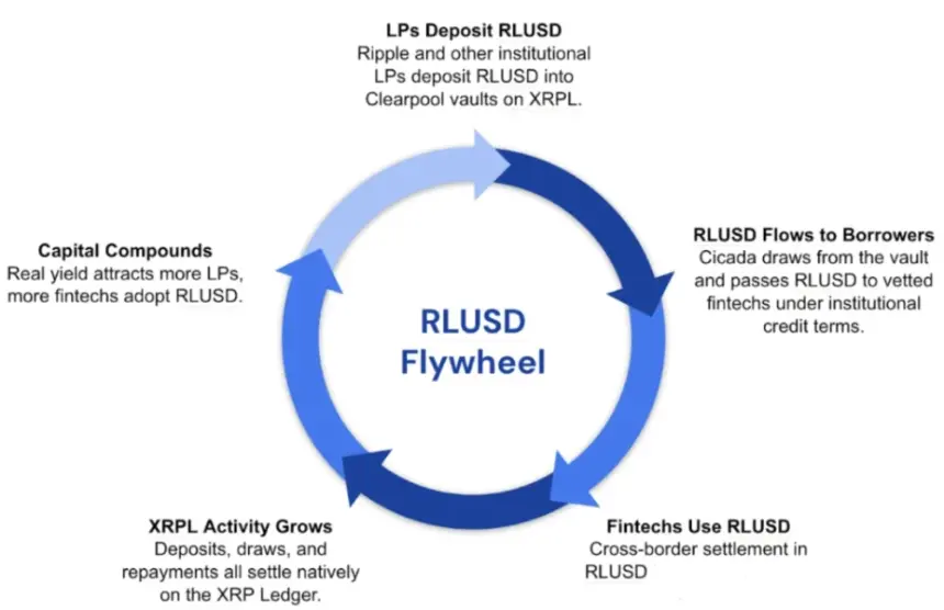 展示RLUSD飞轮效应从LP存款到金融科技借贷再到XRPL活动增长的示意图