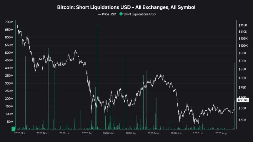 Bitcoin shorts lose $431M as BTC holds above $70K – Can fresh demand sustain the rally?