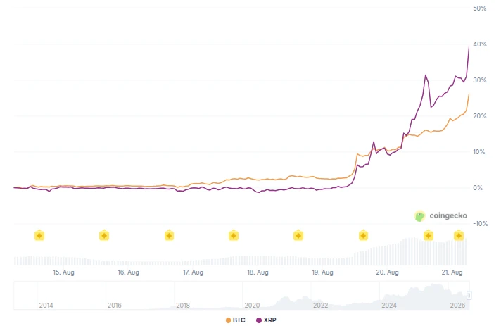 Bitcoin & XRP Prices Performance. Source: CoinGecko