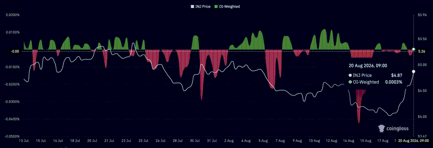INJ funding rate chart.