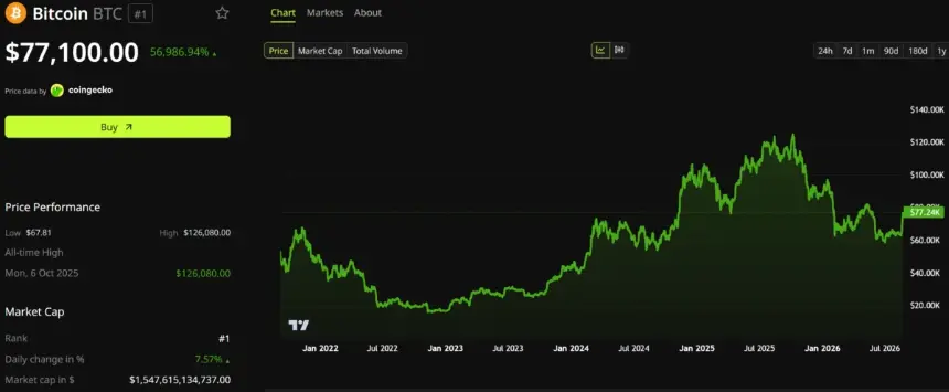 比特币价格表现。来源：BeInCrypto