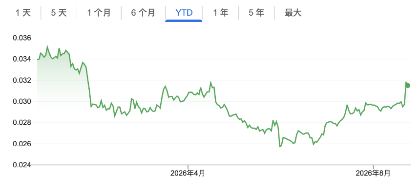 ETH/BTC汇率