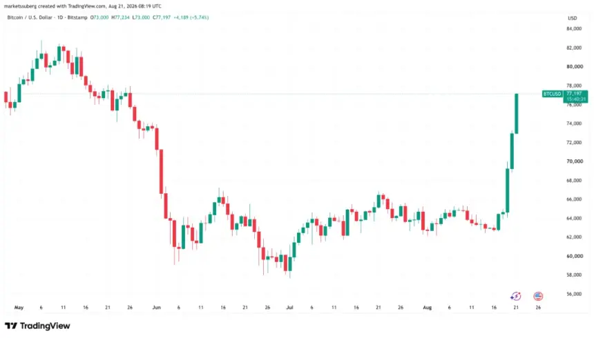 Bitcoin one-day chart