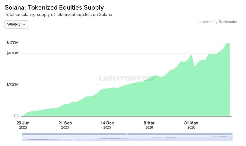 Solana tokenized equities