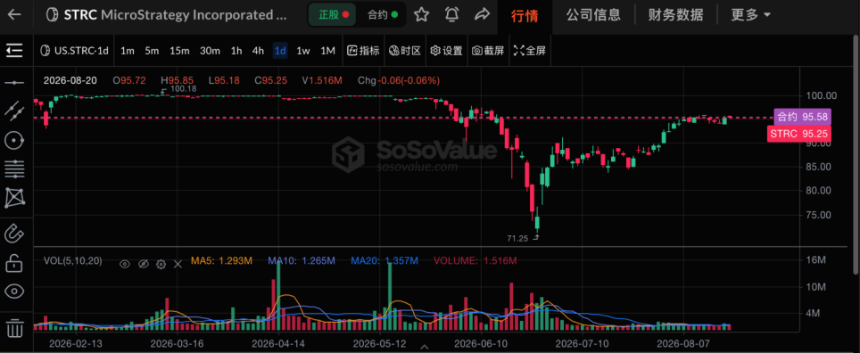 比特币一度突破7.5万美元：空头回补点火，ETF与Strategy决定行情高度