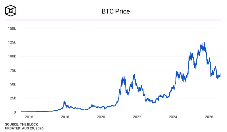 Bitcoin price. Image: The Block.