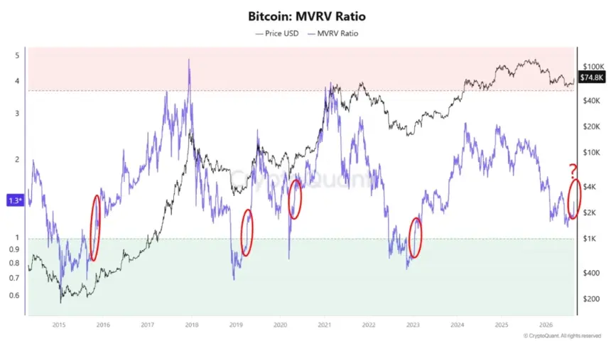 比特币MVRV比率。来源：CryptoQuant