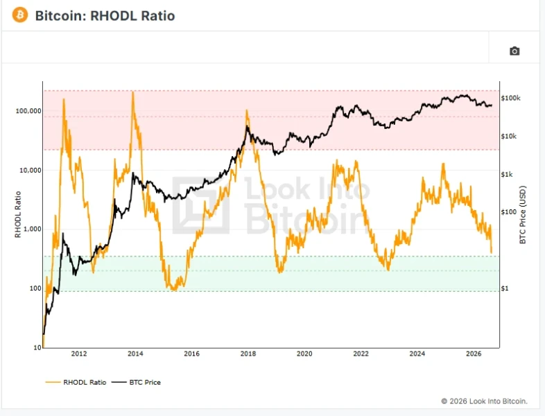 RHODL Ratio Chart