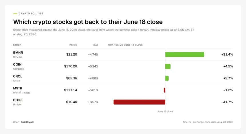 Crypto stock performance comparison