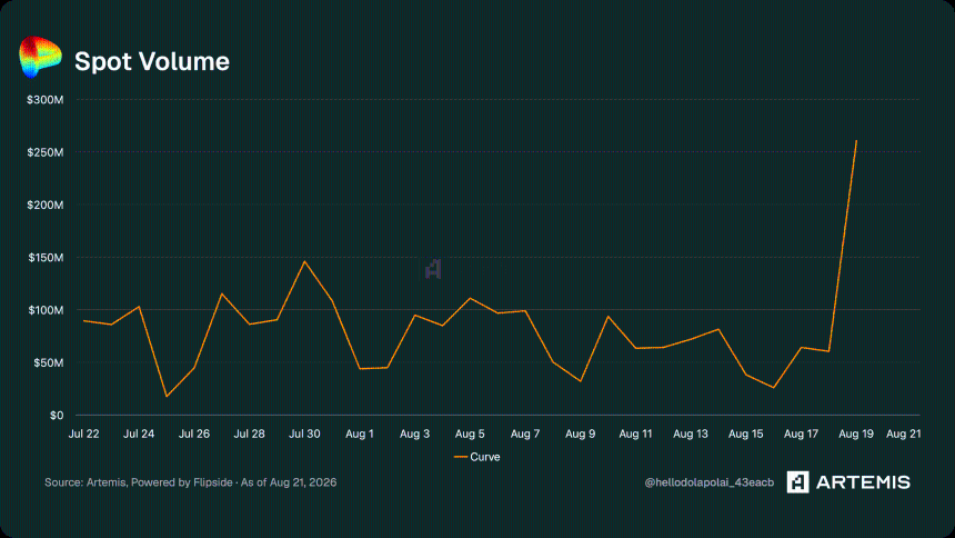 CRV Spot Volume