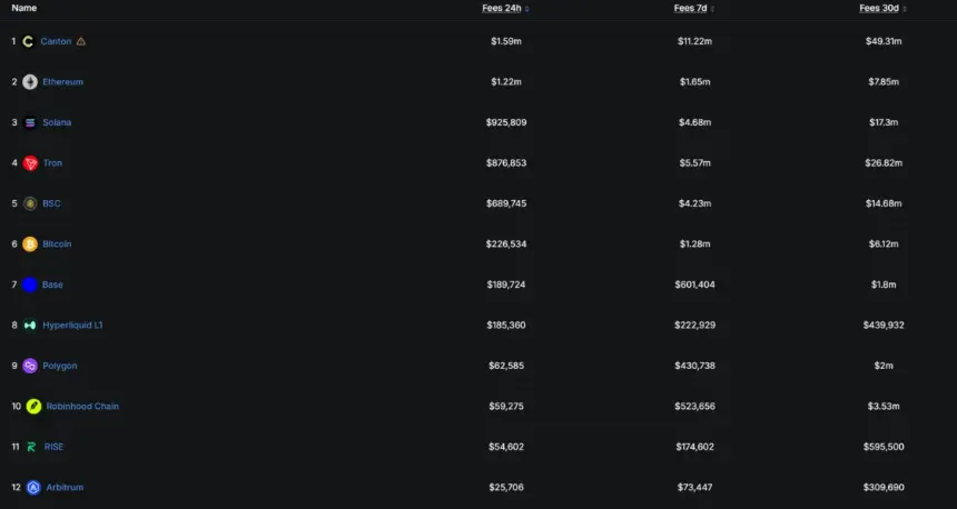 Chains Ranked by Fees. Source: DefiLlama