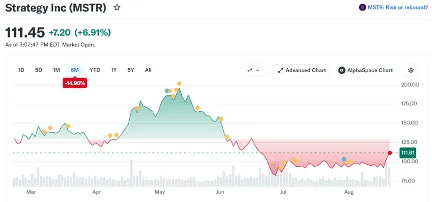 MicroStrategy (MSTR) Stock Performance