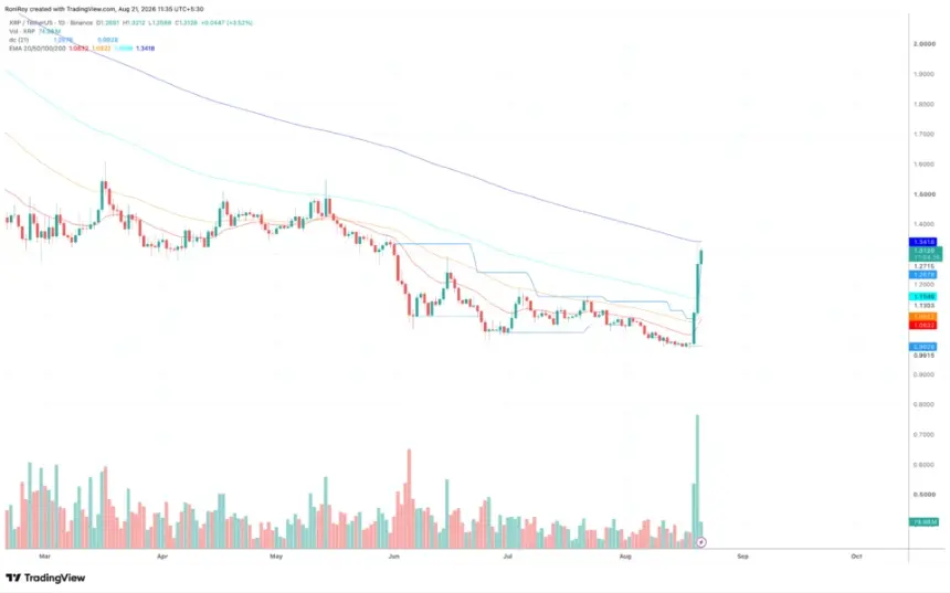XRP 1-day price chart