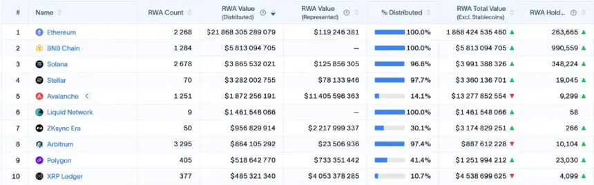 按现实世界资产分布式价值排名的十大区块链网络,显示Solana以2678个RWA项目和超过38.6亿美元的交易量位列第三。