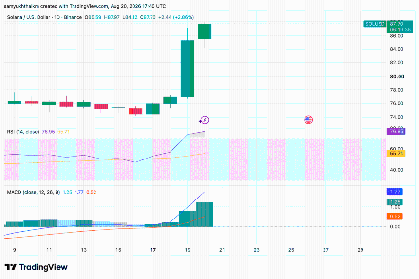 SOL price chart