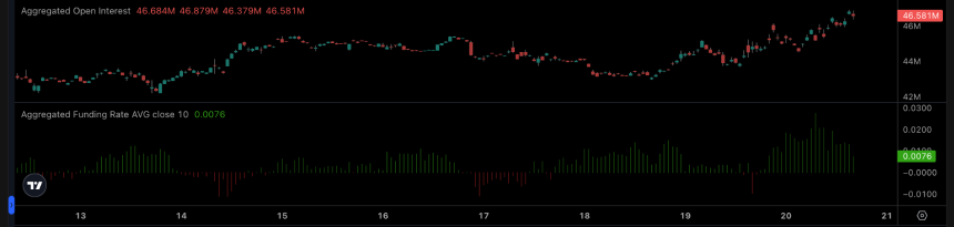 HBAR surges to $0.074 as Hedera network activity, TVL, and ETF inflows hit new highs