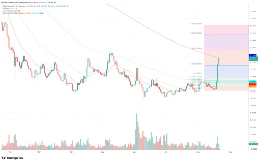 BINANCE:ENAUSDT 1日价格图表