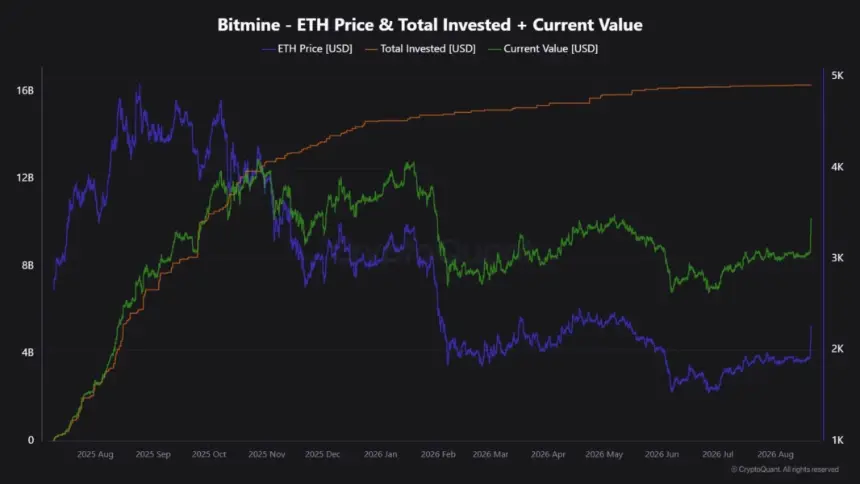 CryptoQuant line chart tracking ETH price, total invested capital, and current value of Bitmine holdings.