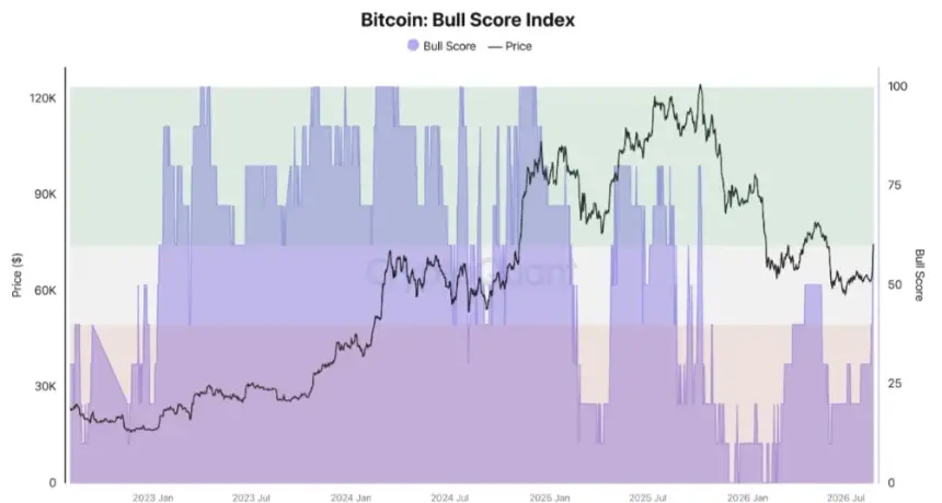 Bitcoin Surges Past $77K After $742M Short Squeeze — Can BTC Hold Above $80K?