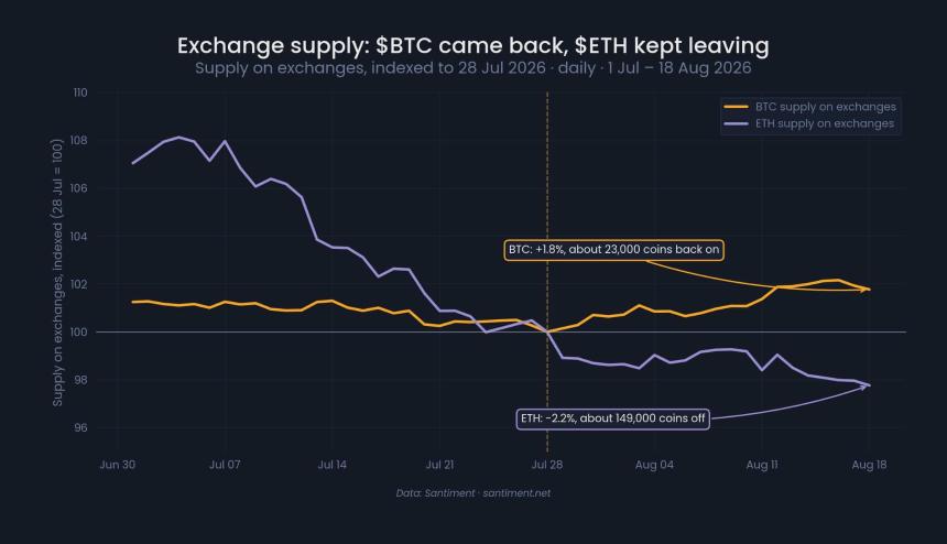ETH exchange supply chart
