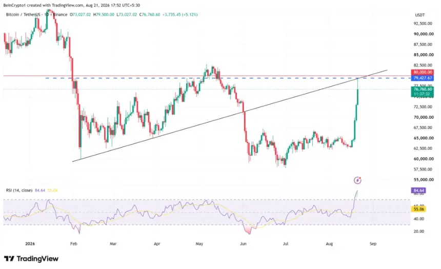 比特币价格表现。来源：TradingView