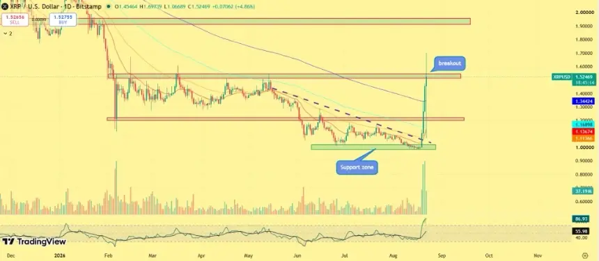 XRP价格图表